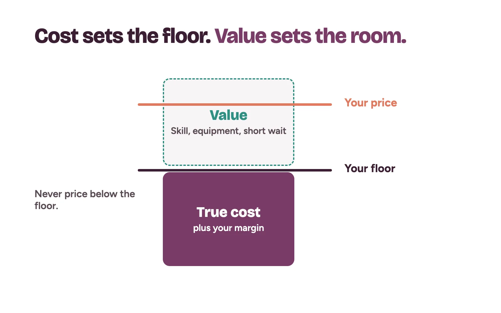 A balance showing cost-plus pricing as the floor and patient value as the room above it