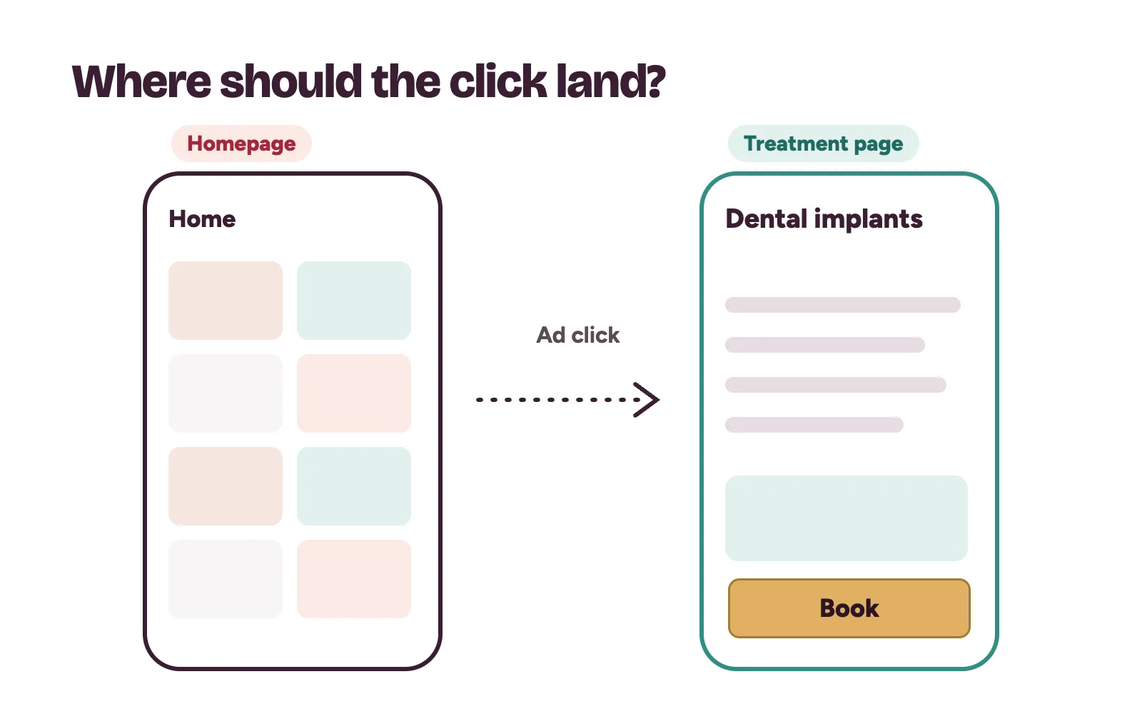 A click from a clinic ad landing on a busy homepage compared with a page for one treatment with a clear book button