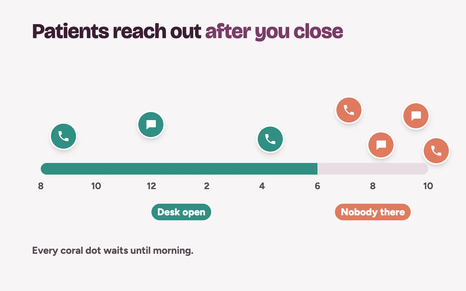 A clinic day timeline with calls and messages arriving after the front desk has closed