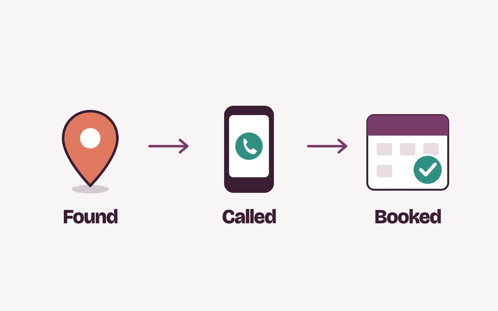 A clinic found on Google Maps leads to a phone call and then a confirmed booking