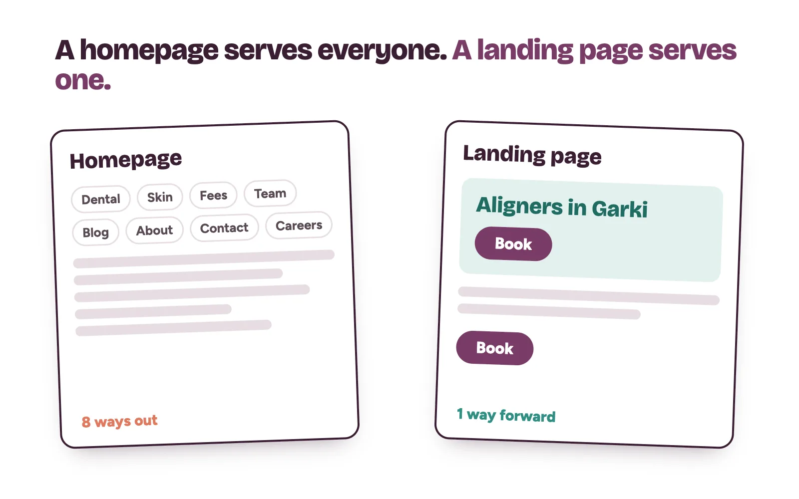 A clinic homepage with many menu options next to a landing page for one treatment with one book button