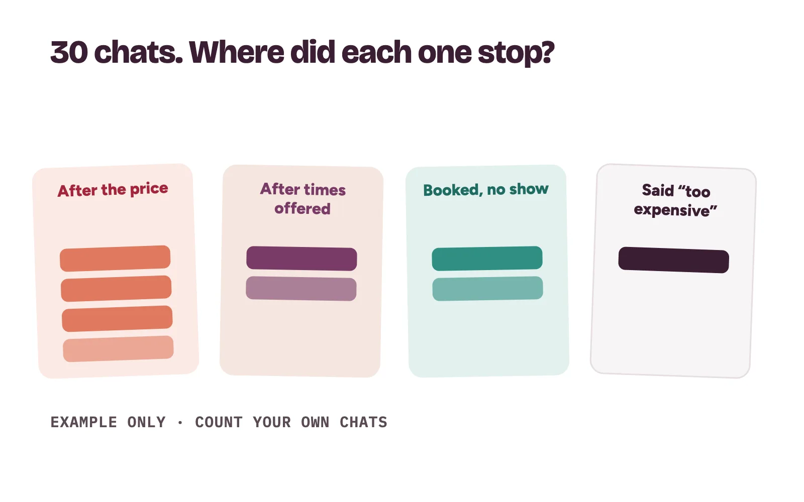 A clinic owner sorting 30 price enquiries by where the chat stopped: after price, after times, after booking, or too expensive