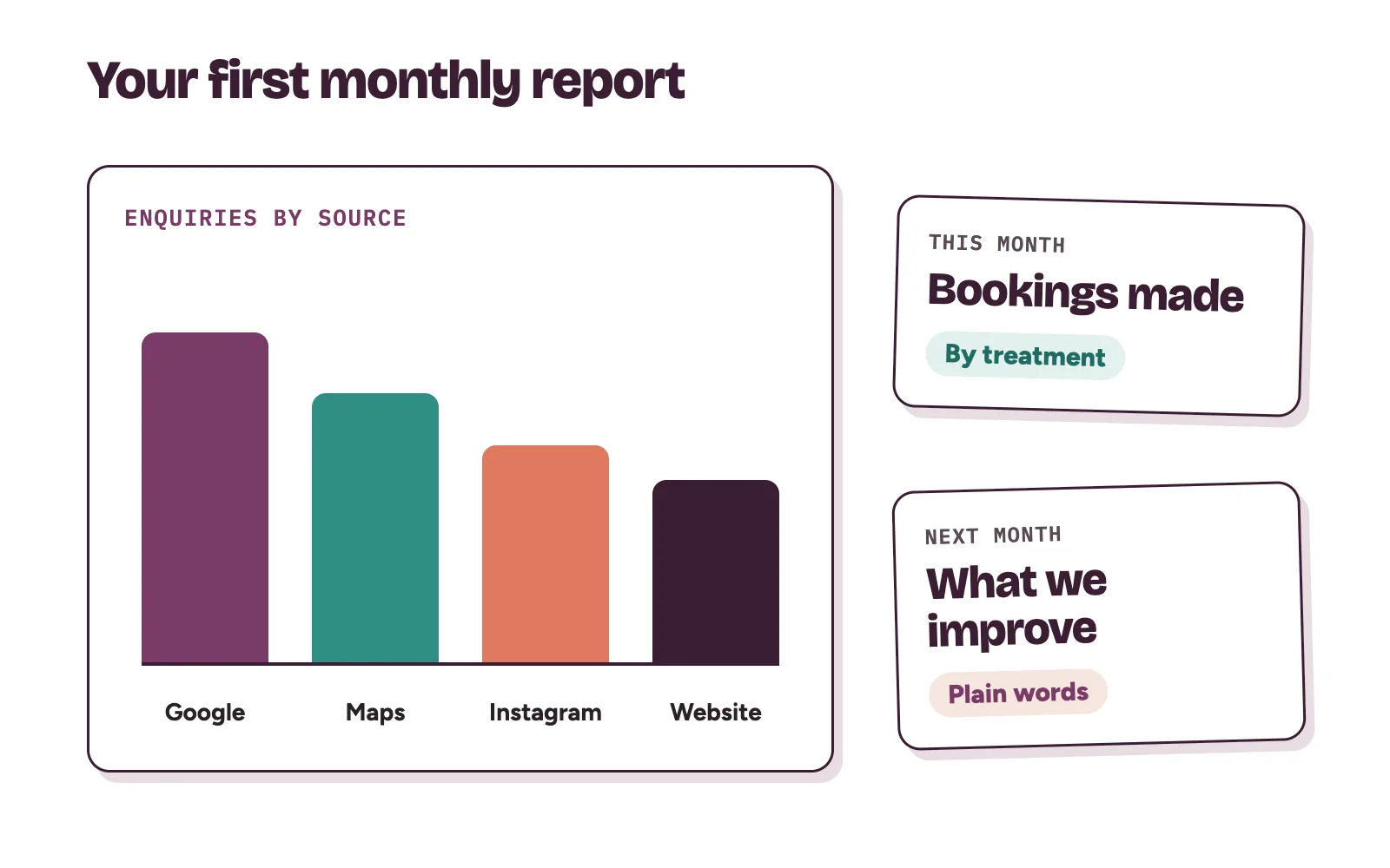 A clinic's first monthly report: enquiries by source, bookings made and the next things to improve