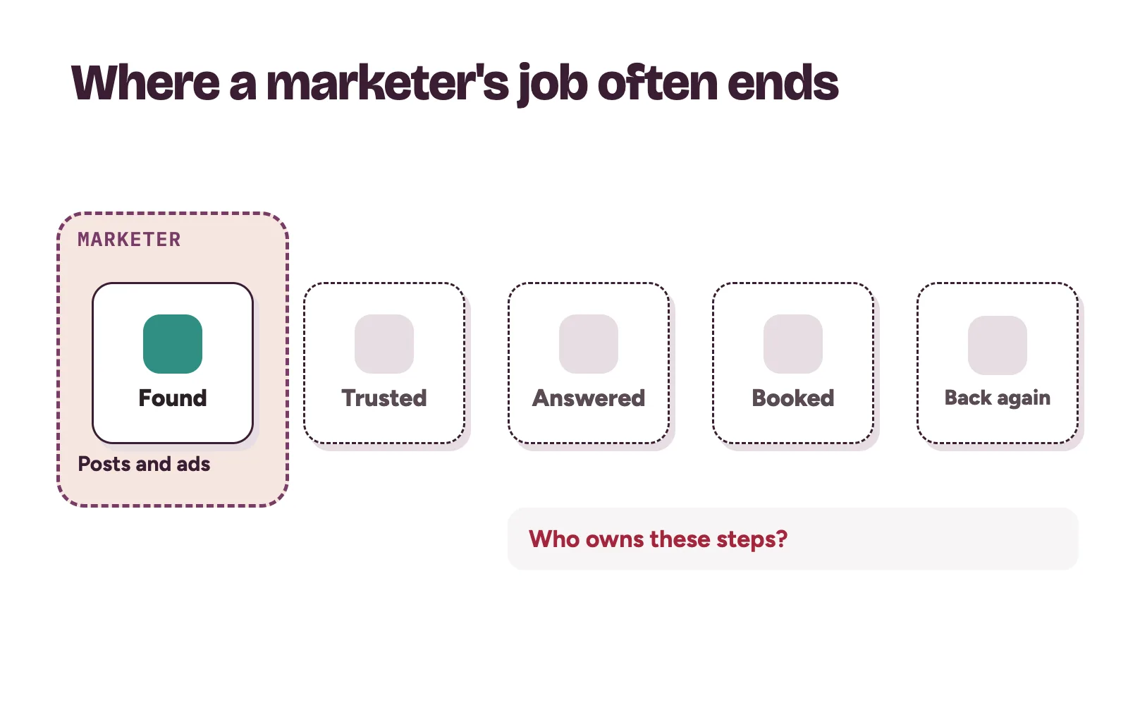 A clinic's patient path in five steps, with a marketer covering only the first step, getting found