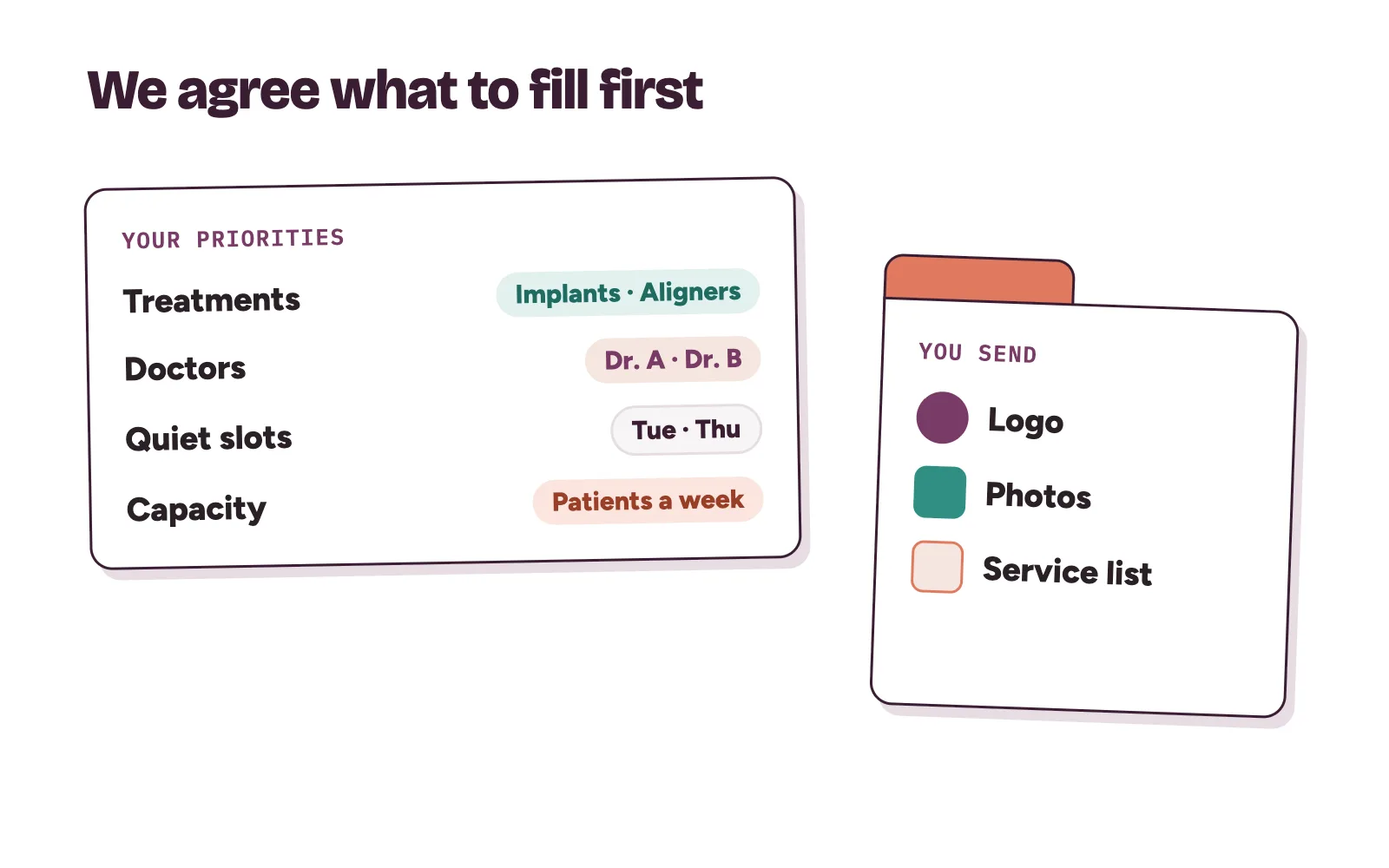 A clinic's priorities card listing treatments to fill, doctors, open slots and weekly capacity, beside a folder with logo, photos and service list