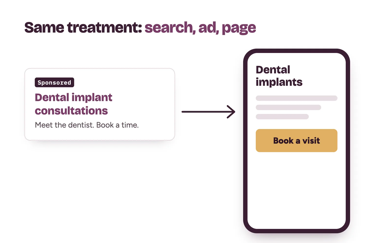 A clinic search ad for dental implants matched to a landing page about dental implants with a book button