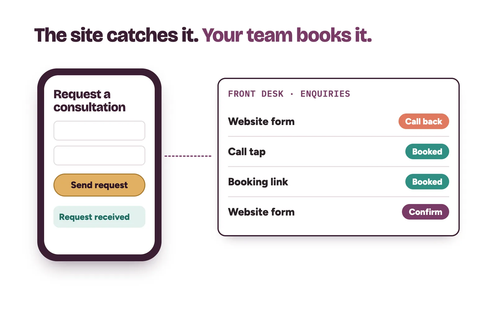 A clinic website booking request arriving in the front desk enquiry list, with an instant confirmation sent and a callback marked for the team