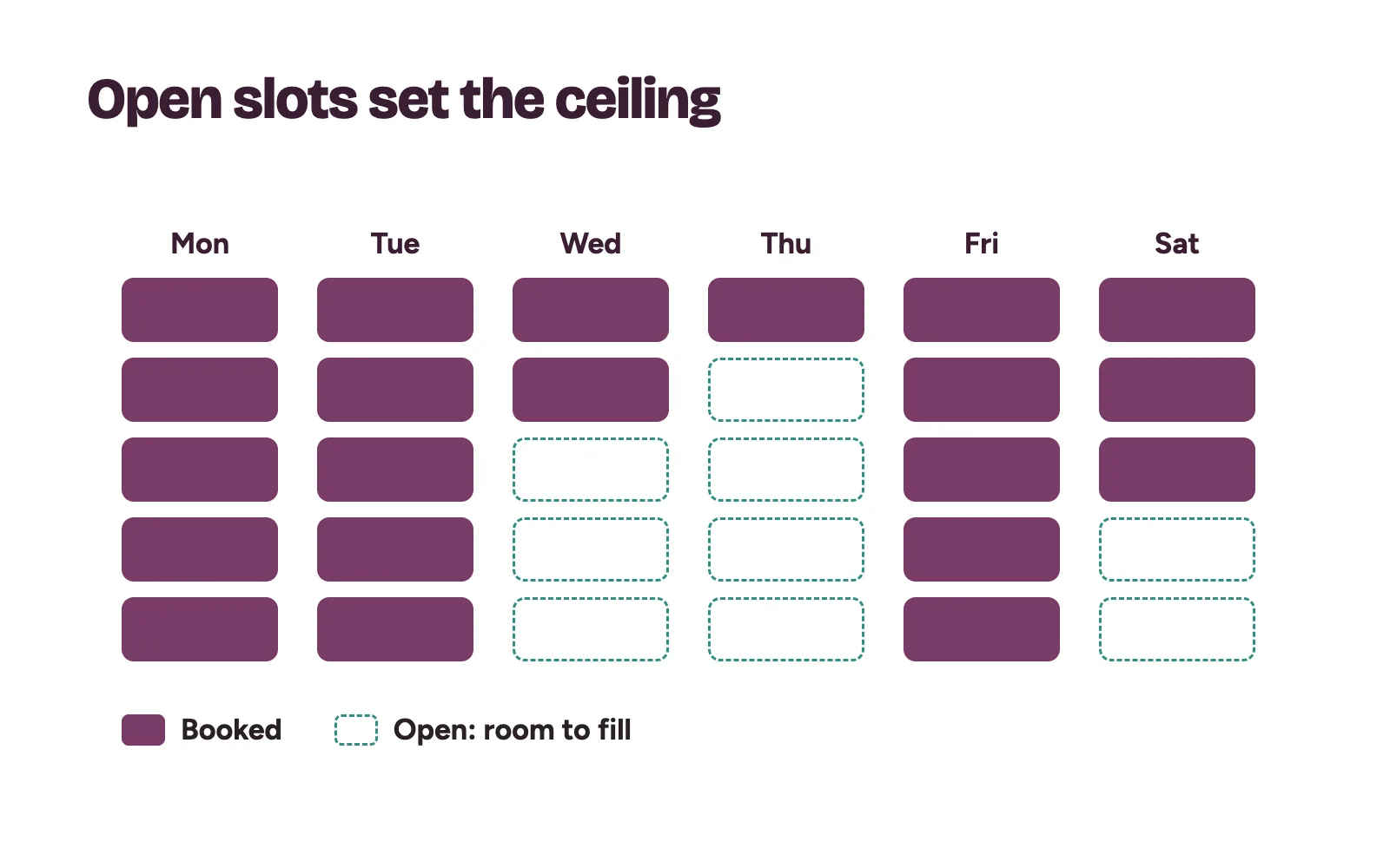 A clinic week with full busy days and empty quiet days showing why open slots cap marketing spend