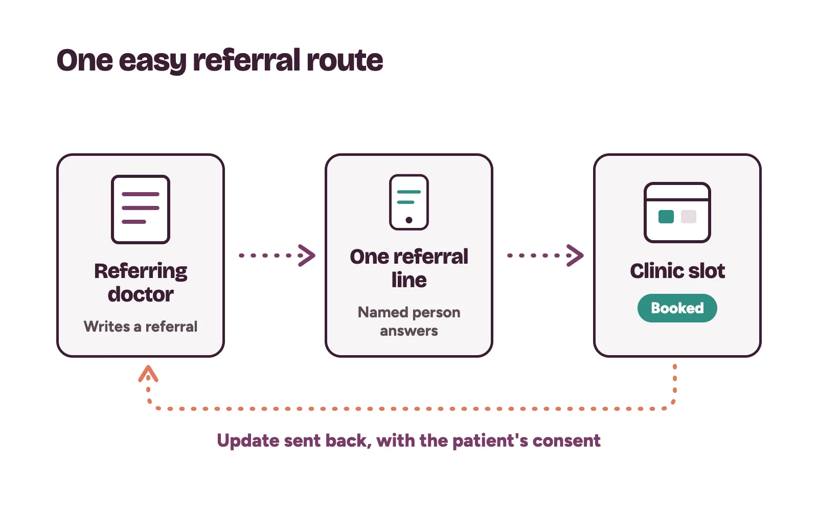 A doctor's referral going through one referral line to the specialist clinic desk, booked into a slot, with an update sent back