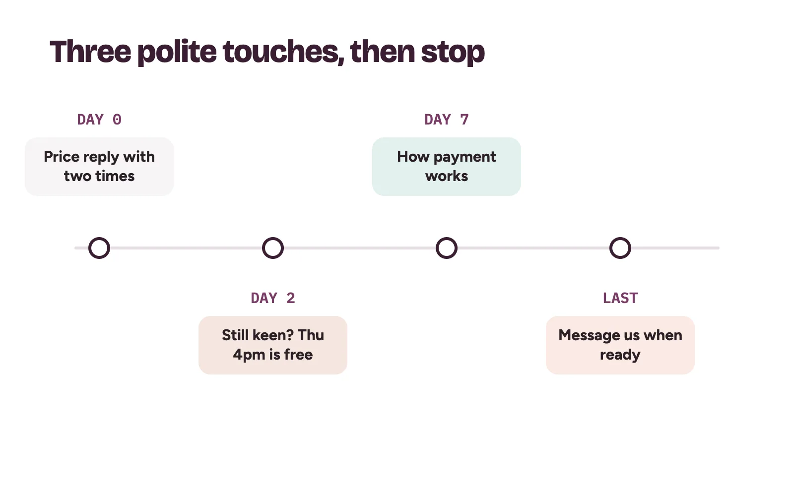A follow-up timeline after a price enquiry: the first reply, a check-in two days later, a helpful message a week later and a final close