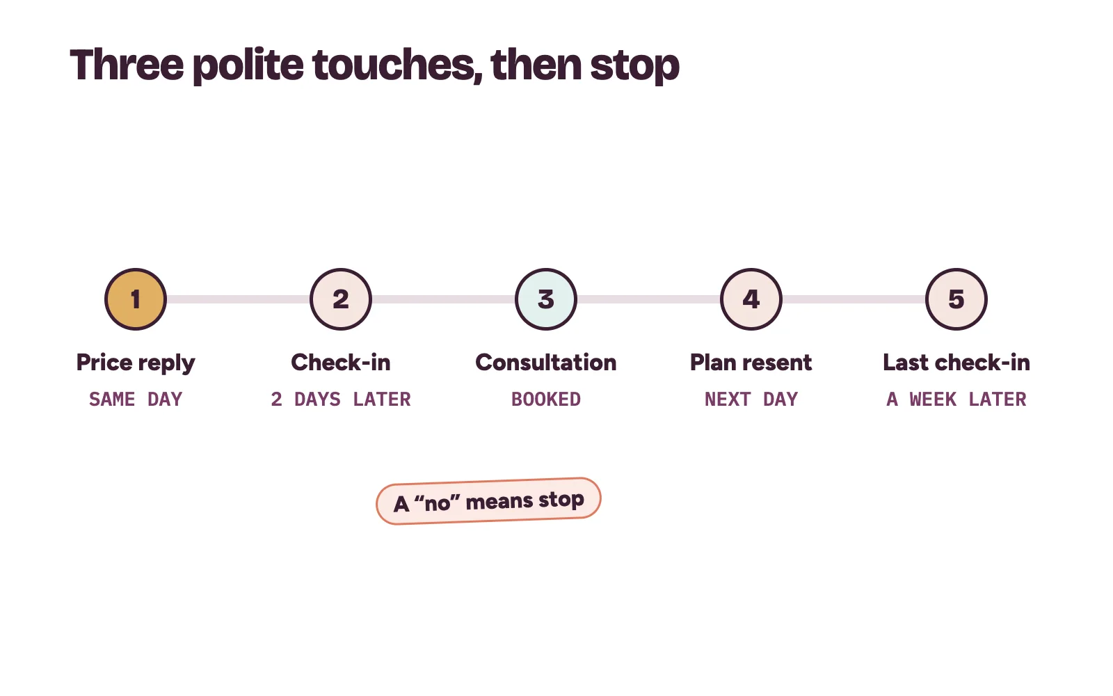 A follow-up timeline for a braces enquiry: price reply, check-in two days later, consultation, written plan and a final check-in