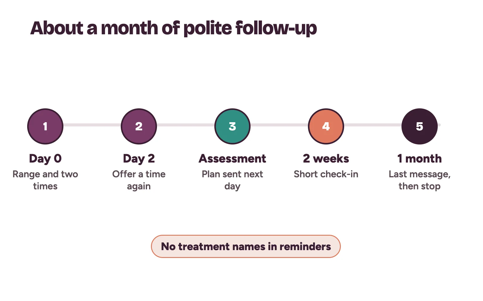A follow-up timeline for a dental implant enquiry over about a month: price reply, check-in, assessment, written plan and a final message