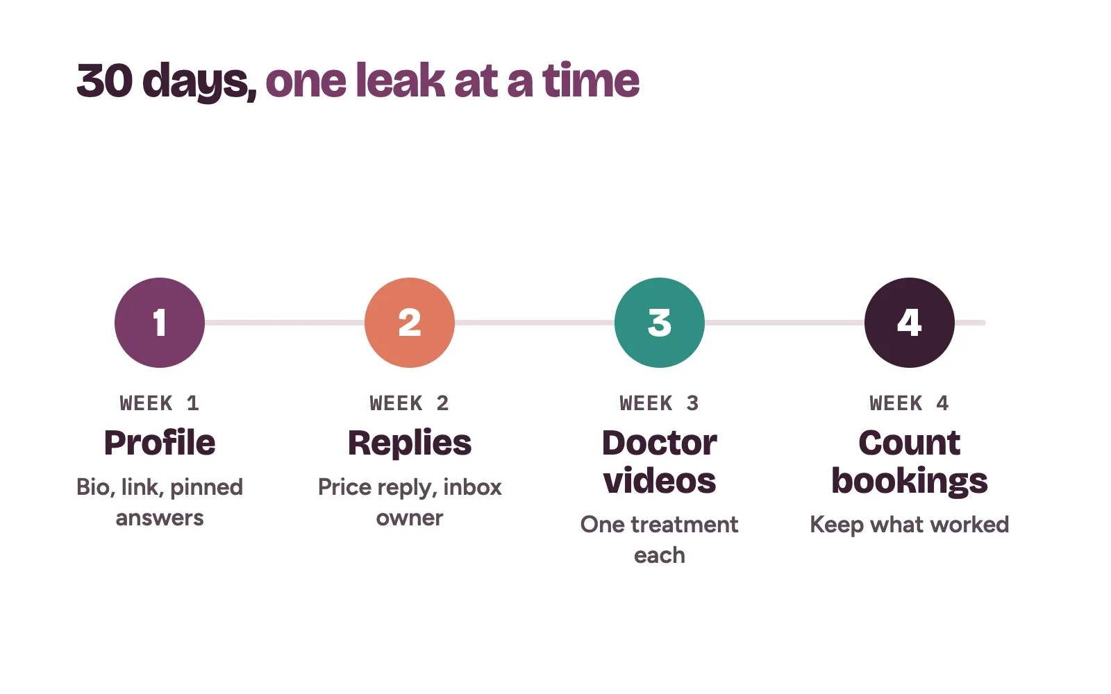 A four-week plan for a clinic Instagram: profile, replies, doctor videos, then counting bookings