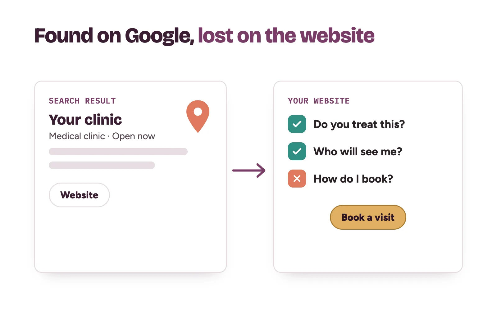 A Google-style clinic result leading to a website with a clear booking button