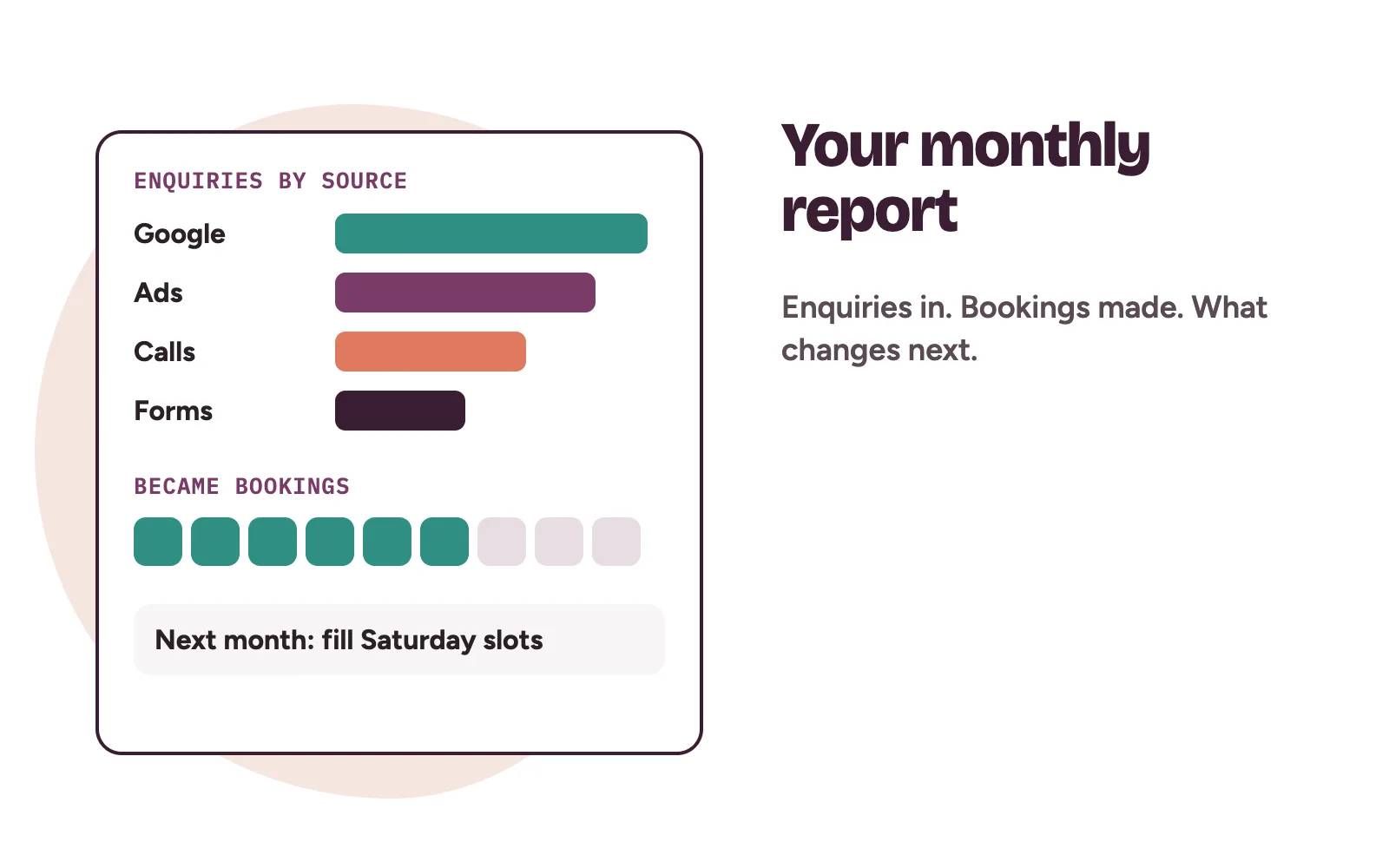 A healthcare marketing agency monthly report showing enquiries by source, enquiries that became bookings and next month's fix