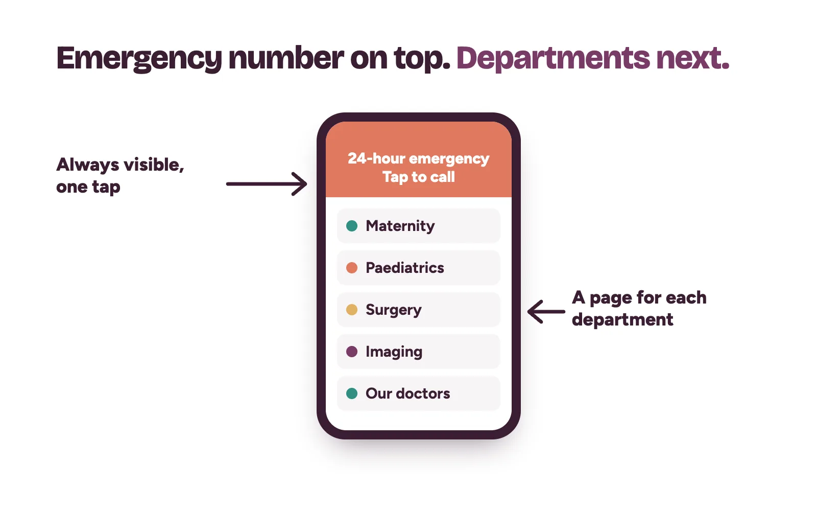 A hospital website on a phone with an emergency call bar at the top and a list of department pages