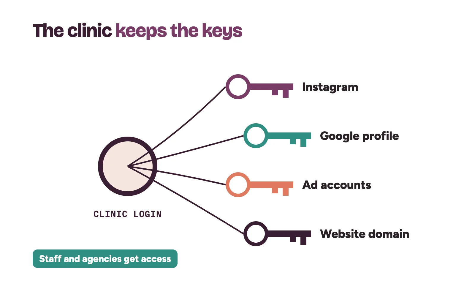 A key ring held by the clinic with keys for Instagram, Google profile, ad accounts and the website domain