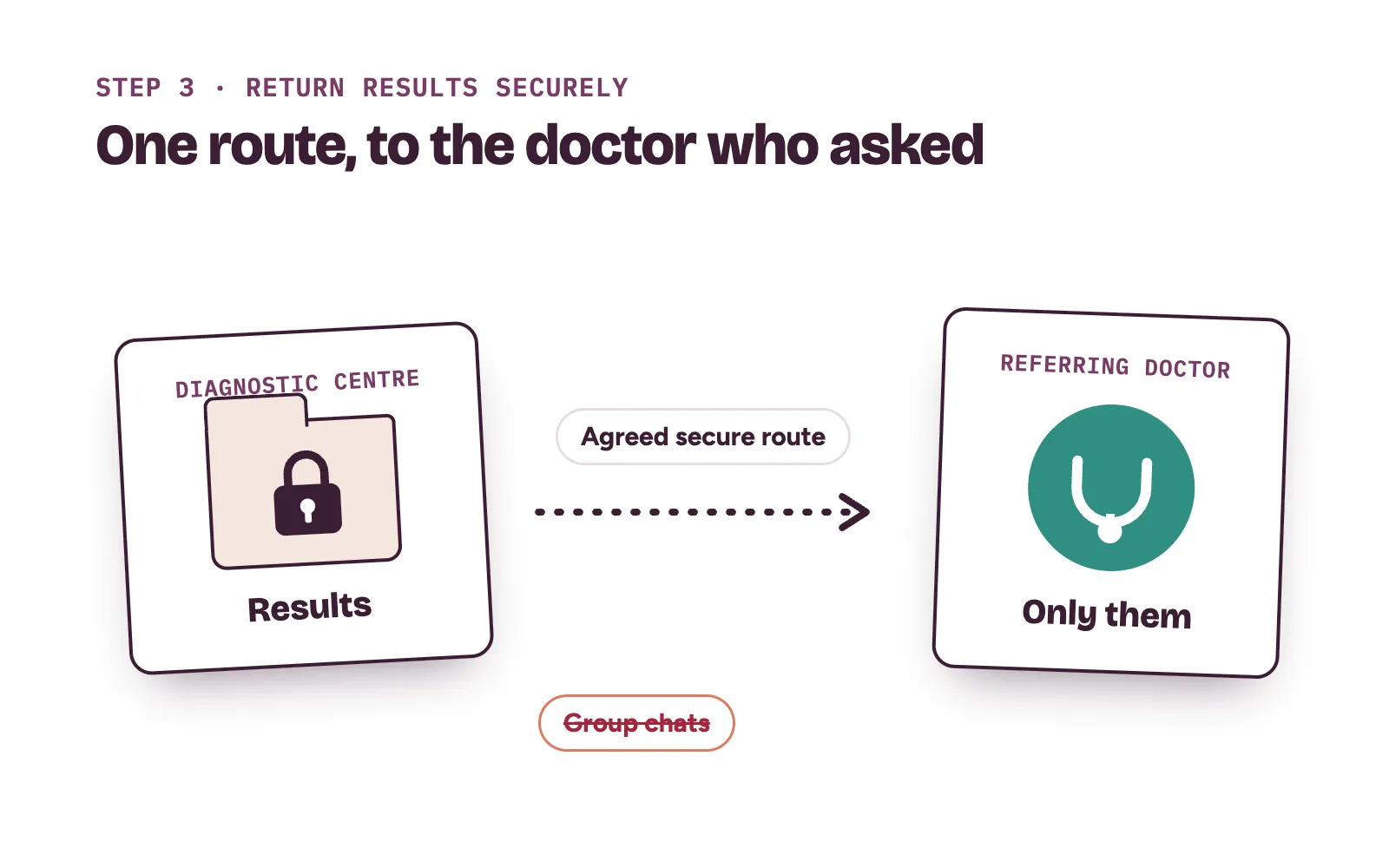 A locked results folder travelling from a diagnostic centre to the referring doctor only, through an agreed secure route