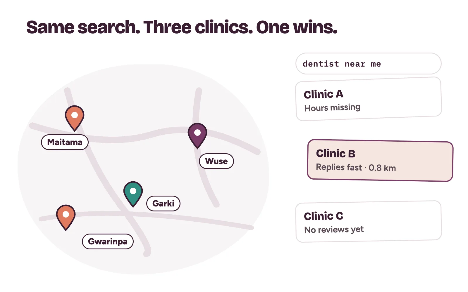 A map of Abuja with pins in Maitama, Wuse, Garki and Gwarinpa, and a phone comparing three profiles for a dental clinic in Abuja