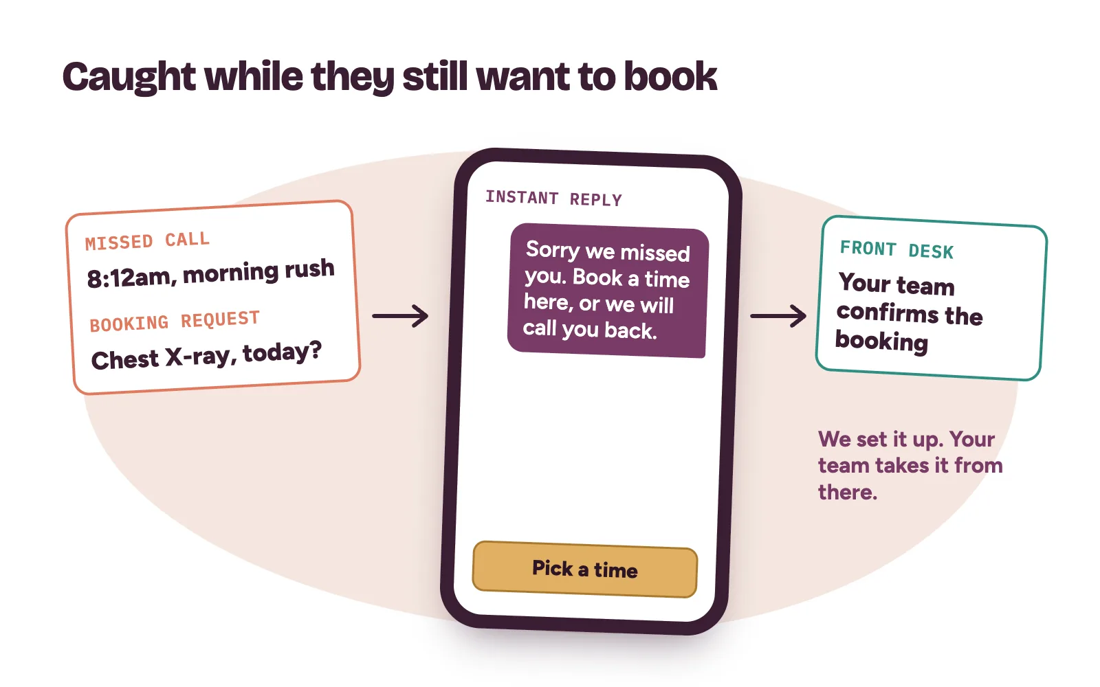 A missed call and a booking request caught by an instant reply, then passed to the diagnostic centre front desk to confirm