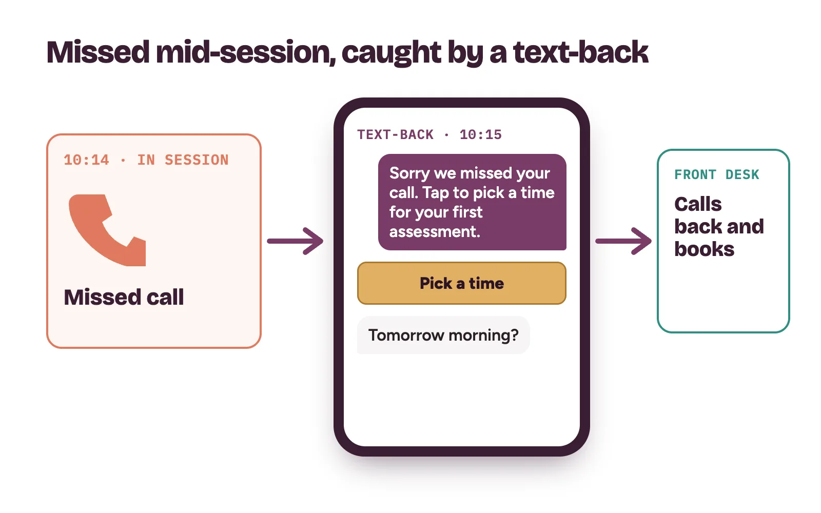 A missed call during a physio session caught by a text-back with a booking link, then passed to the clinic front desk to book a first assessment