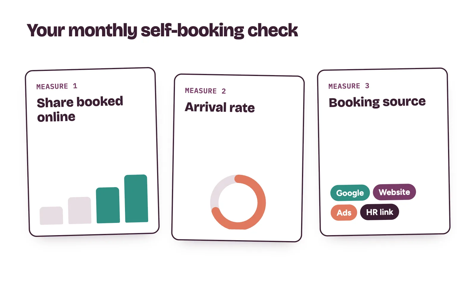 A monthly lab bookings check with three measures: share booked online, arrival rate and booking source