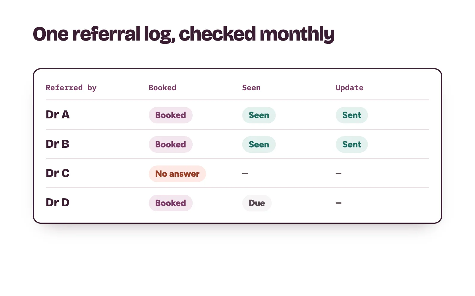 A monthly physiotherapy referrals log by referring doctor: referrals received, patients booked, patients seen and updates sent