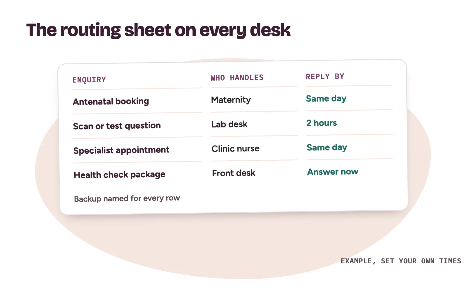 A one-page hospital routing sheet matching maternity, lab, specialist clinic and health check enquiries to a named handler and a reply time