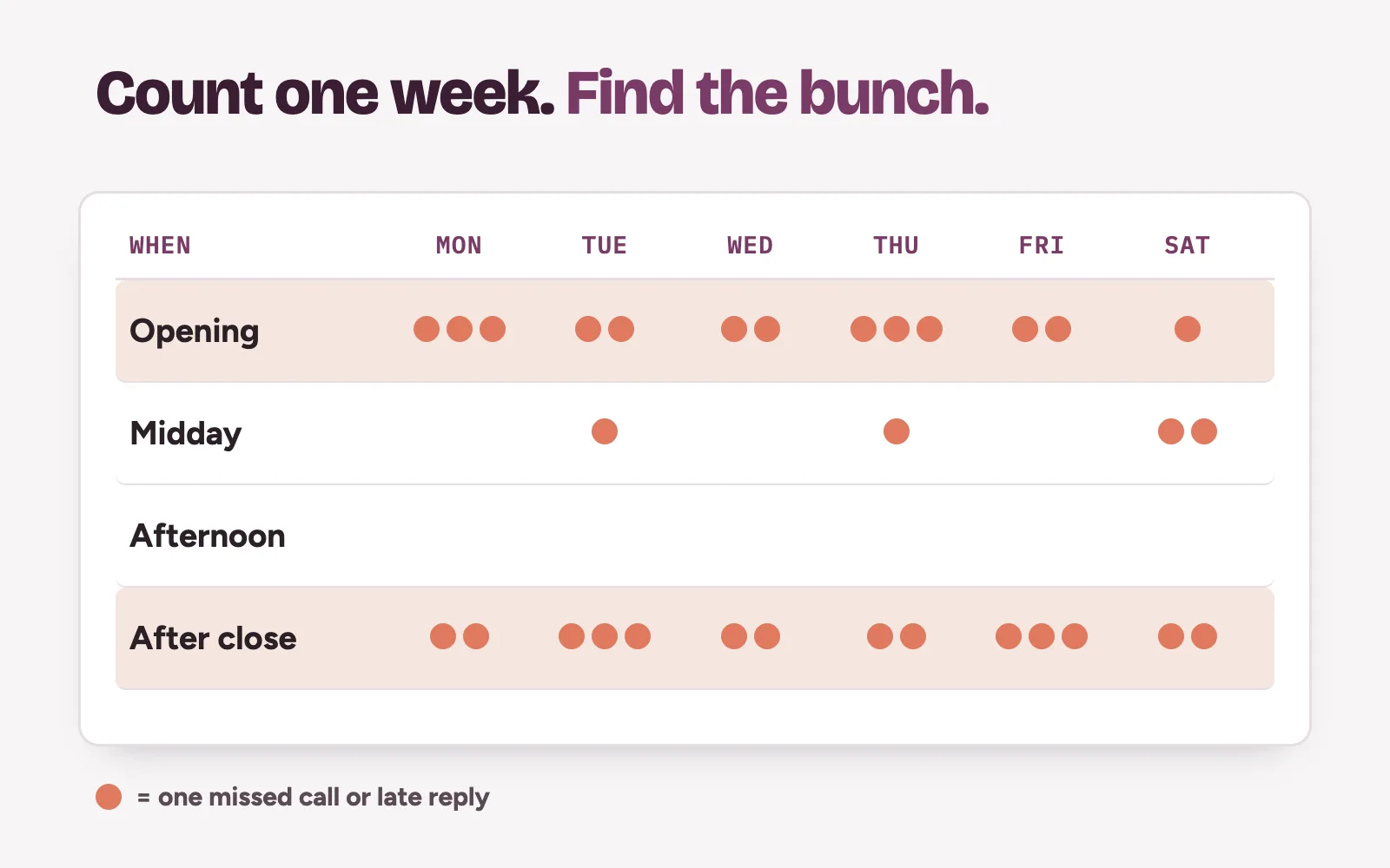 A one-week log of front desk missed calls by day and hour, with misses bunched at opening time and after close