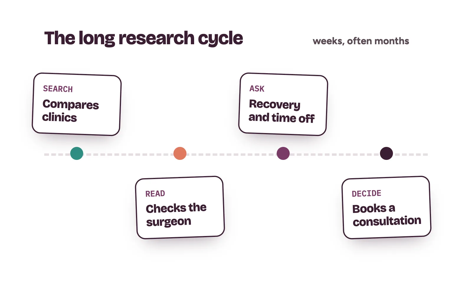 A patient's long research path before booking a hair transplant in Nigeria, from first search to consultation