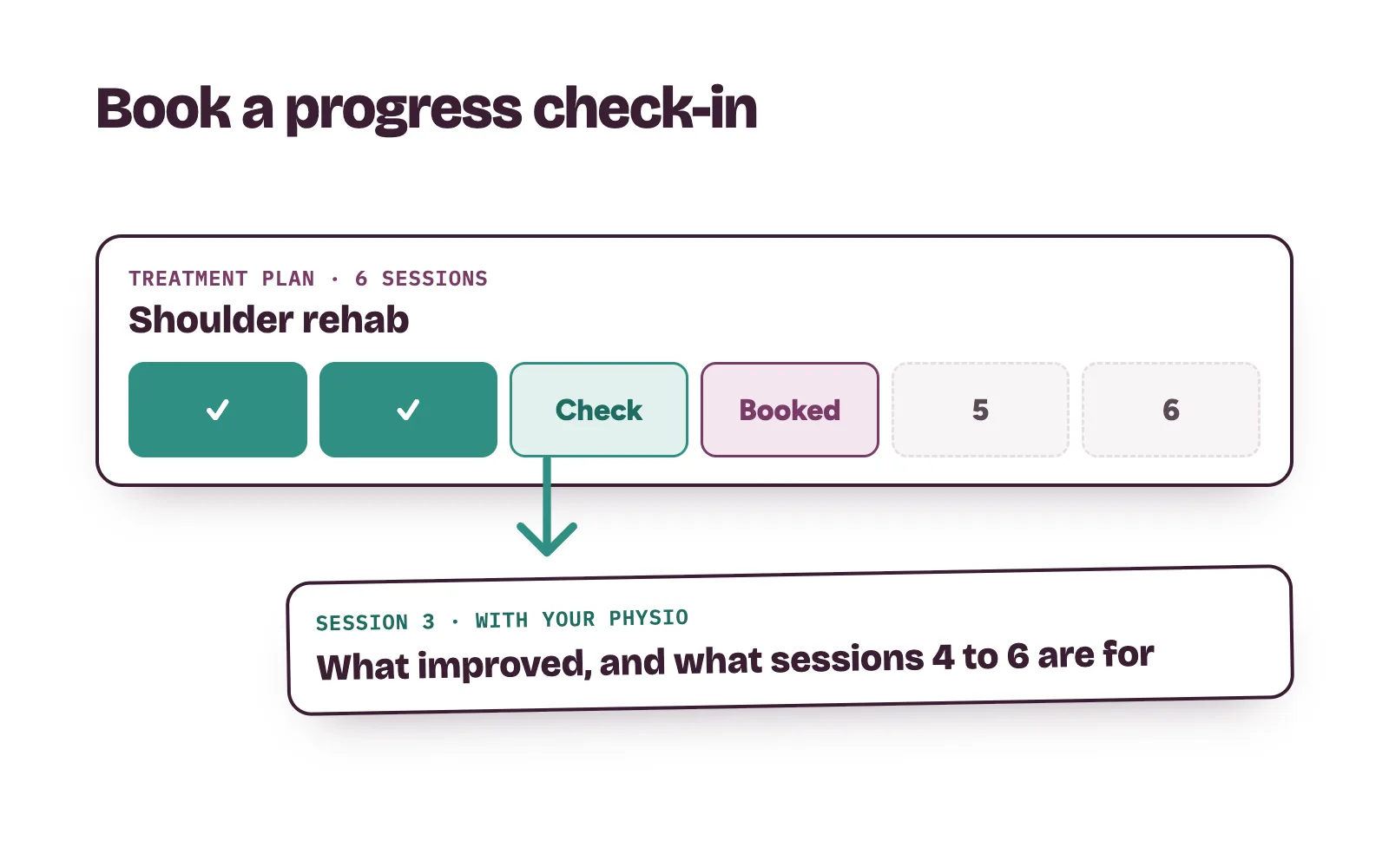 A physio plan with a progress check-in marked at session three, where the physio explains what the remaining sessions are for
