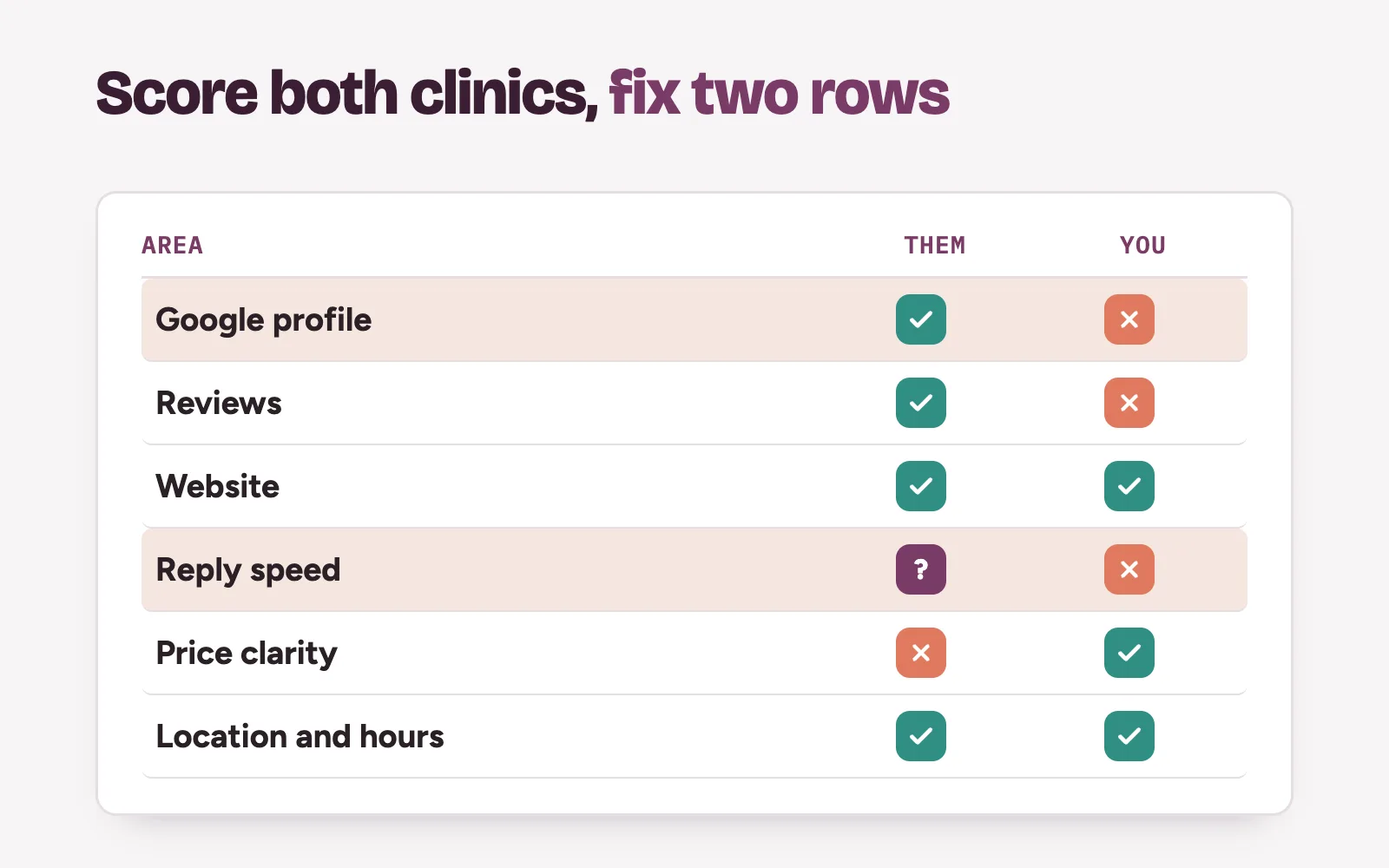 A six-row comparison sheet scoring a competitor clinic and your clinic on Google profile, reviews, website, reply speed, price and location
