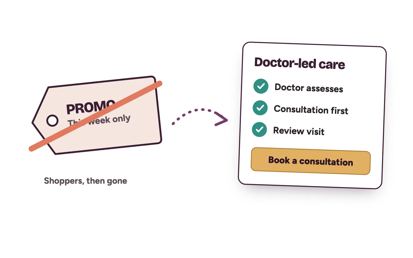 A slashed promo price tag beside a doctor-led consultation card, showing how to win Botox clients without discounting