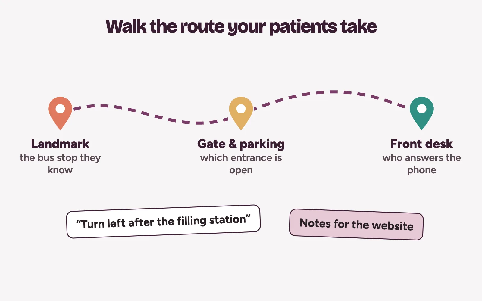 A web design company in Lagos visiting a clinic: the route from the gate to the front desk mapped with landmarks