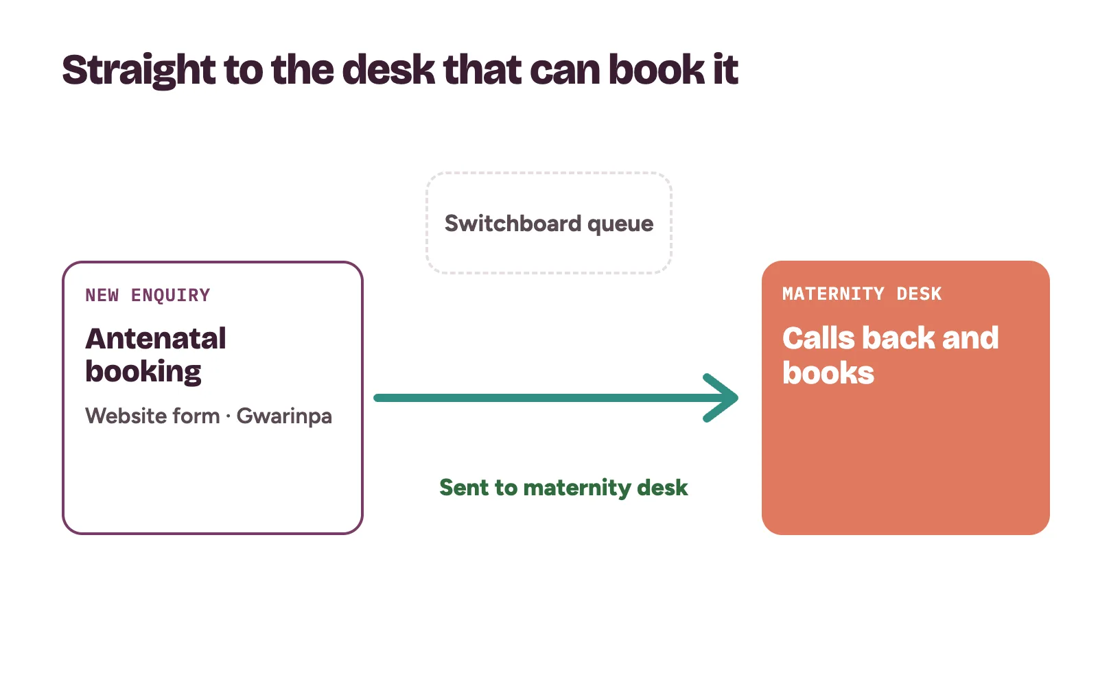 A website form enquiry for antenatal booking routed past the switchboard straight to the maternity desk