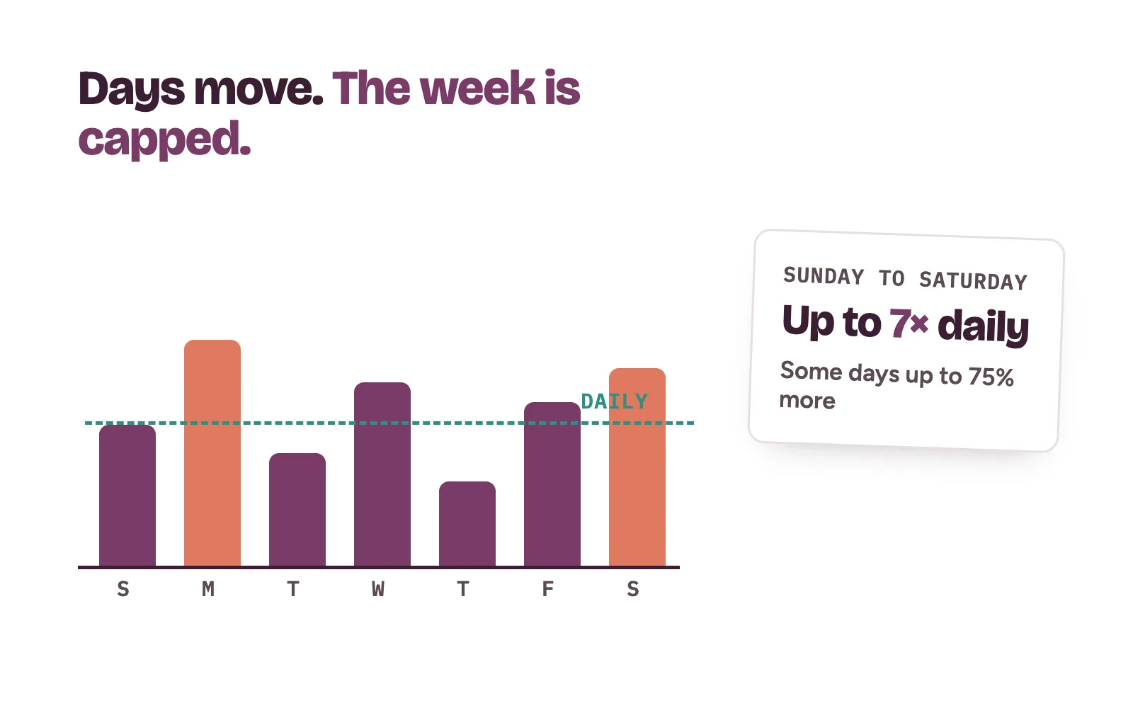 A week of clinic ad spend where daily amounts rise and fall but the week stays within seven times the daily budget