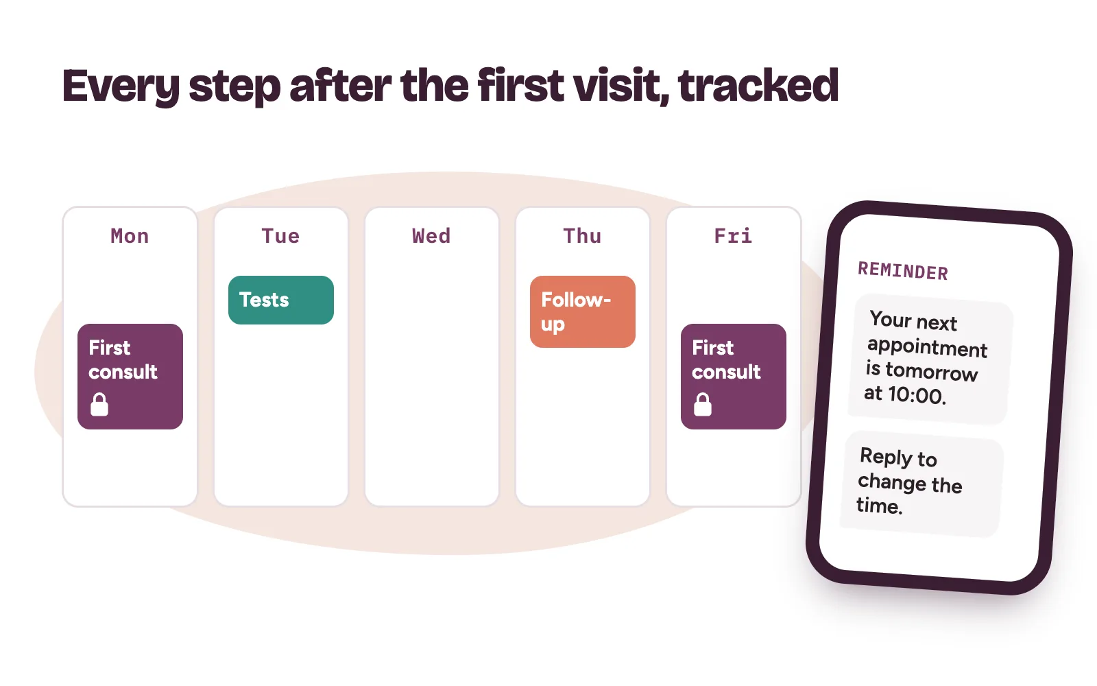 A week of fertility centre bookings with a first consultation slot protected, a test appointment and a reminder for the next step