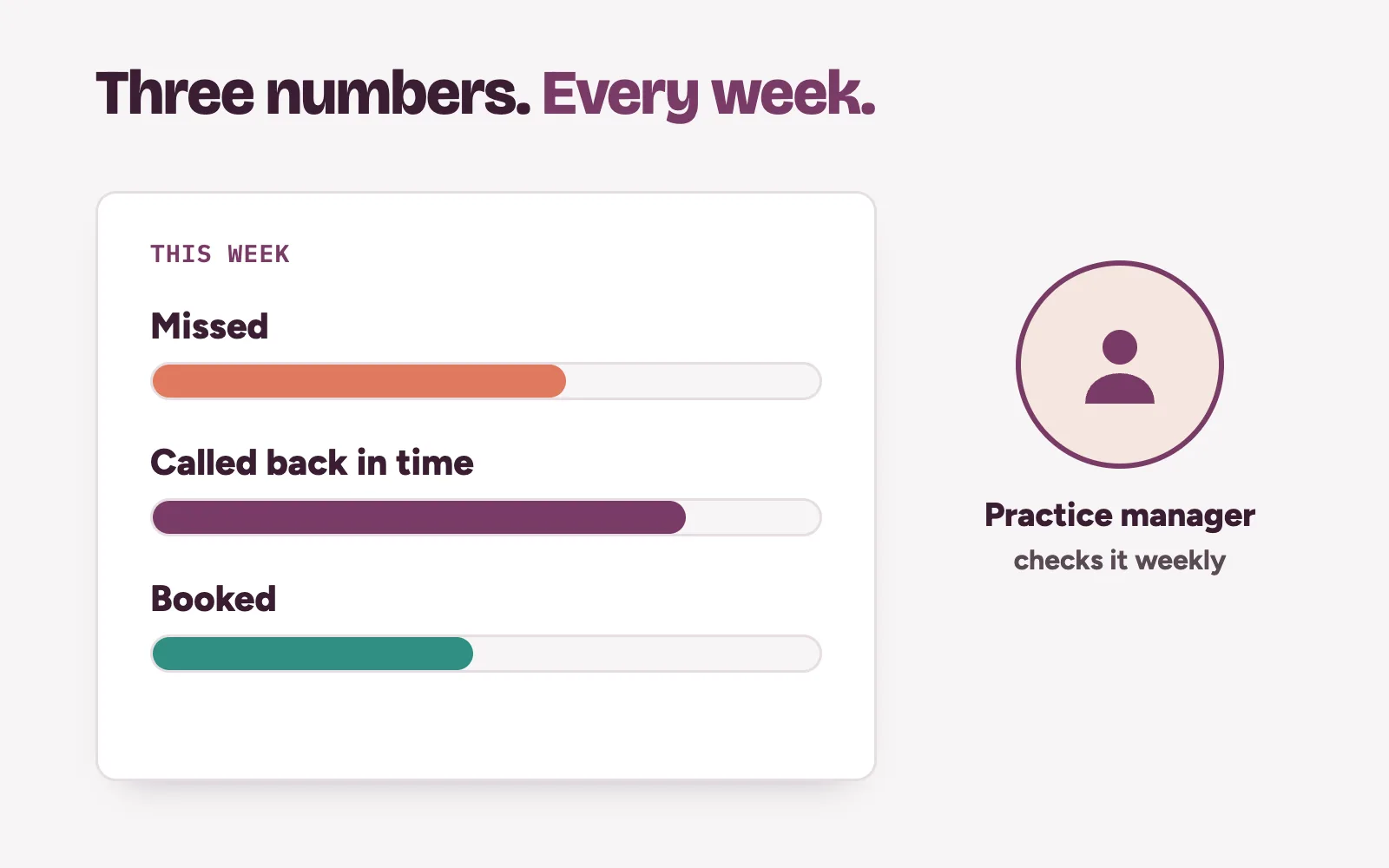 A weekly check card with three rows: missed, called back in time and booked