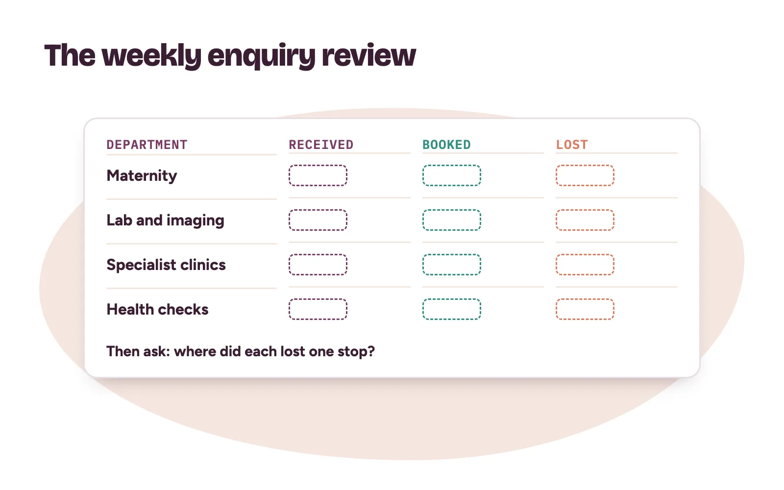 A weekly enquiry review board with received, booked and lost columns for each hospital department