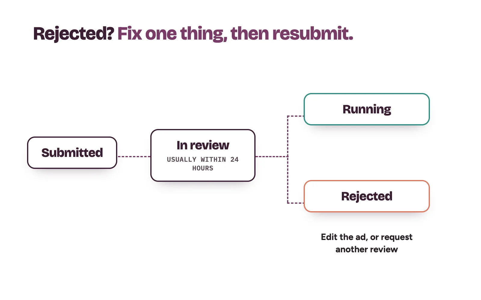 Ad review path: submitted, in review, then running or rejected, with edit and request review as next steps