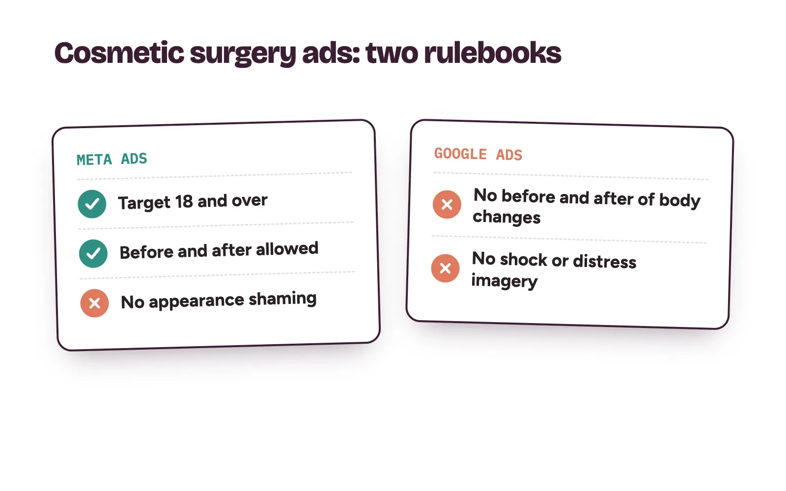 Ad rules for cosmetic surgery: Meta needs 18 plus targeting and no appearance shaming; Google rejects before-and-after body images