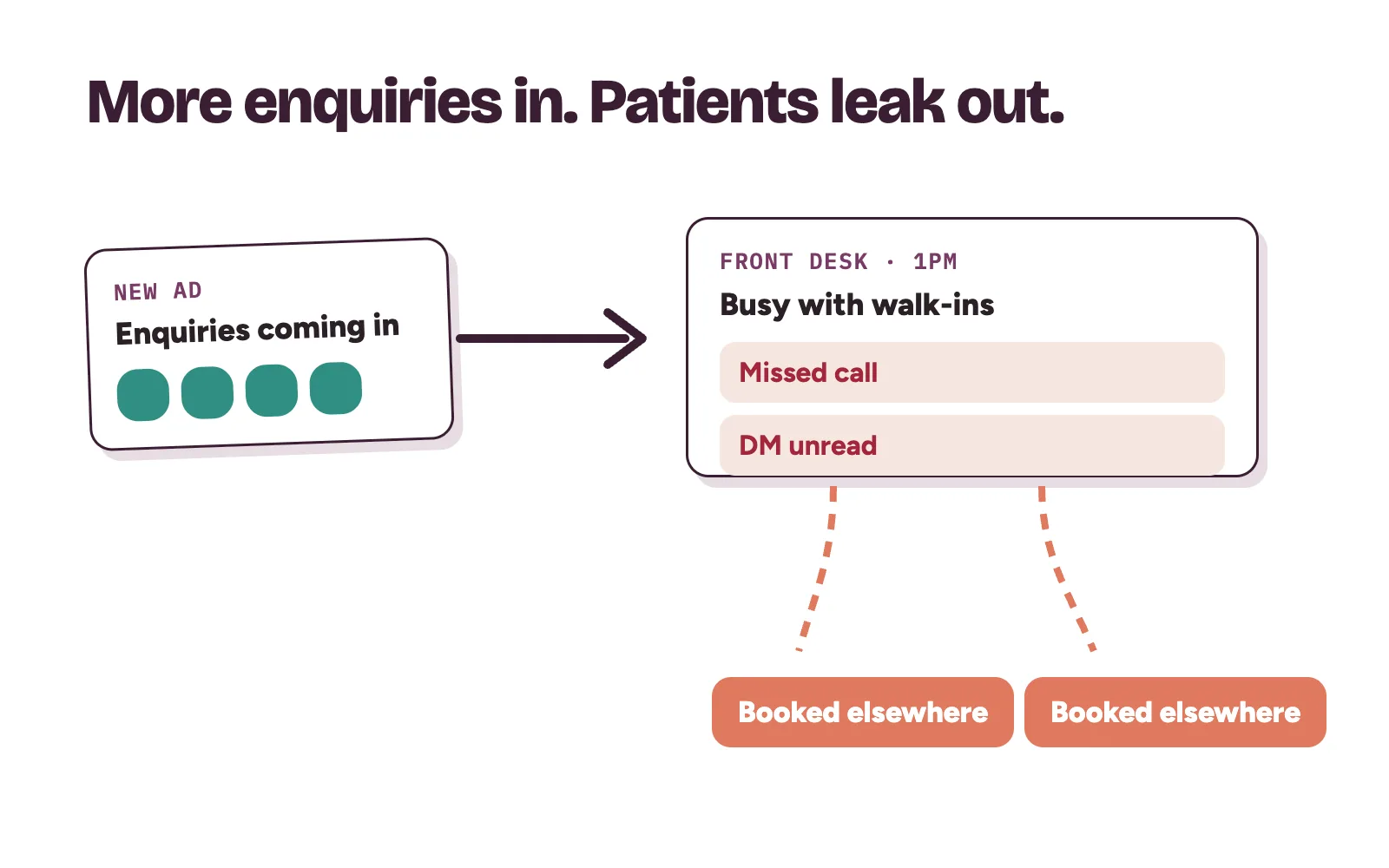 Ads bringing new enquiries into a clinic, with a missed call and an unread message leaking patients out before booking