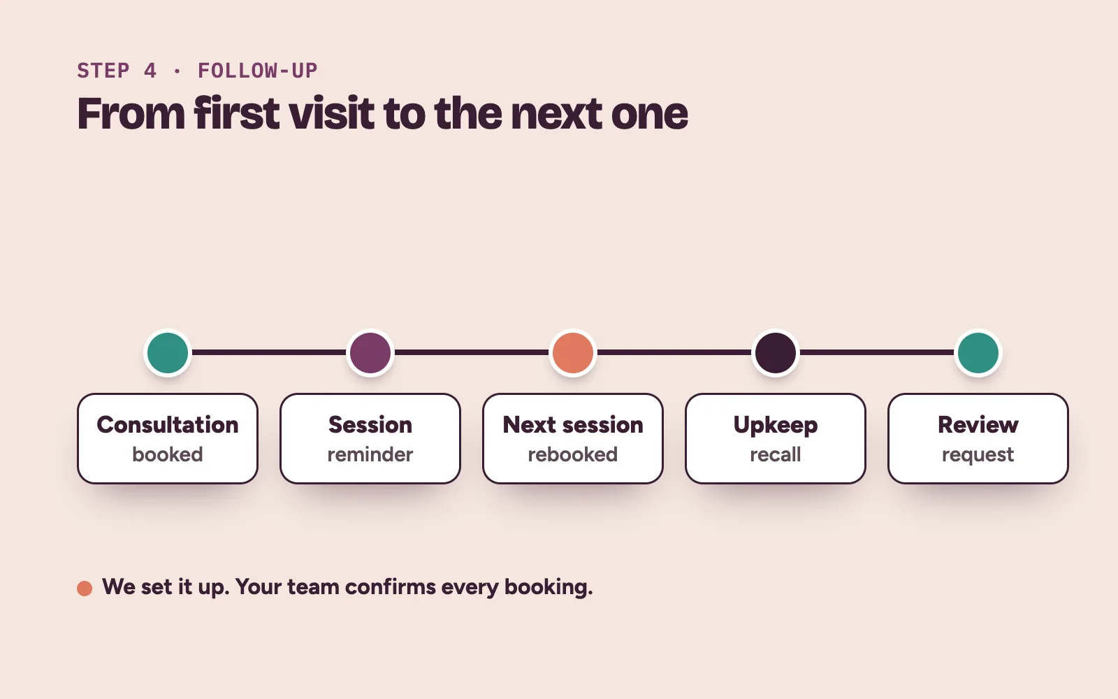 Aesthetic client follow-up timeline from consultation to session reminders, upkeep recall and review request