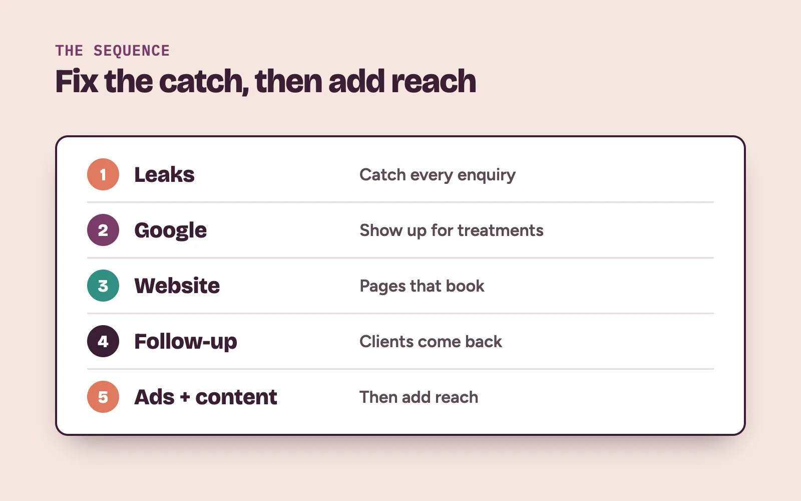 Aesthetic clinic marketing agency work order: leaks, Google profile, website, follow-up, then ads and content