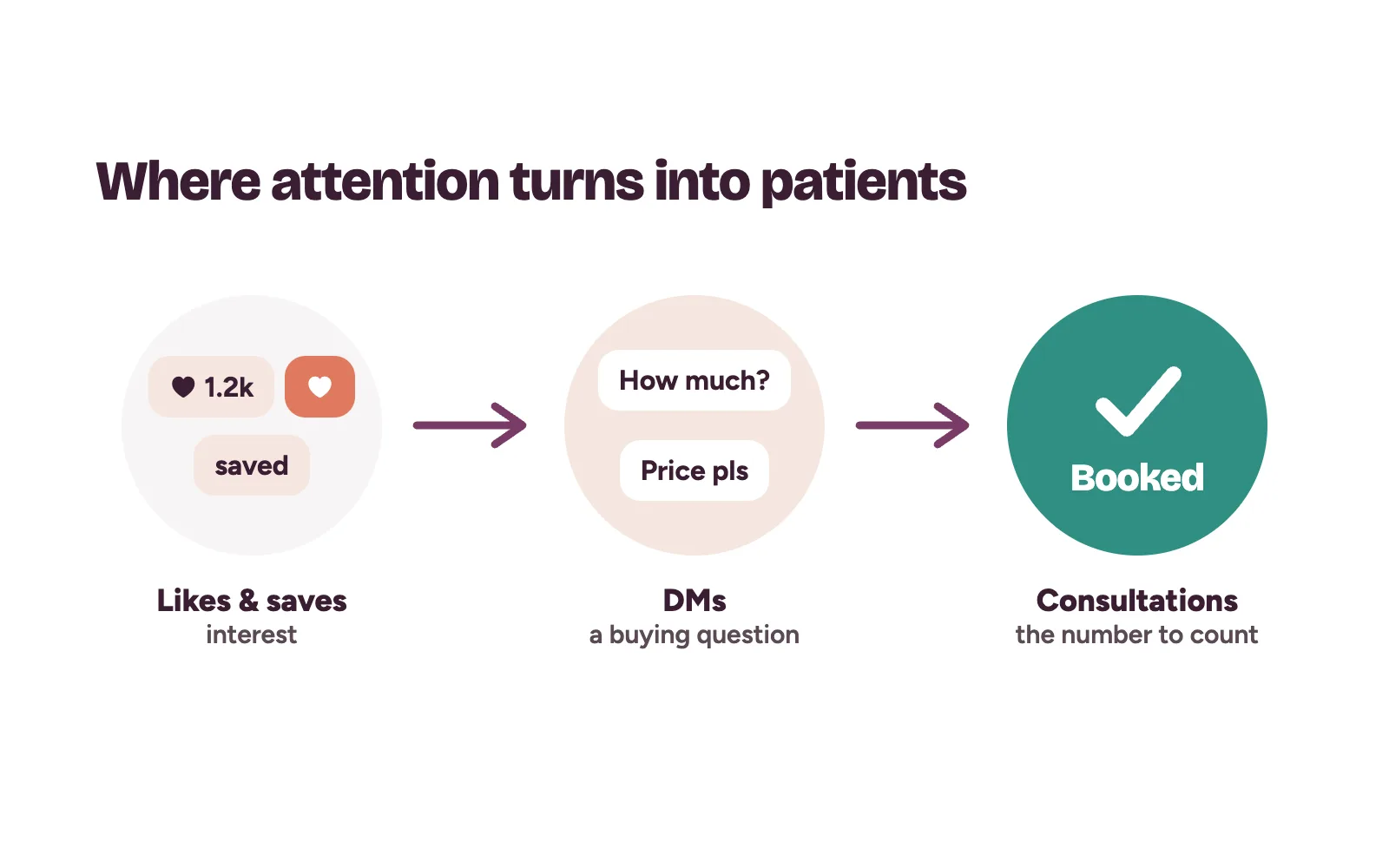 Aesthetic clinic marketing in Nigeria: Instagram likes and DMs flowing into a short list of booked consultations