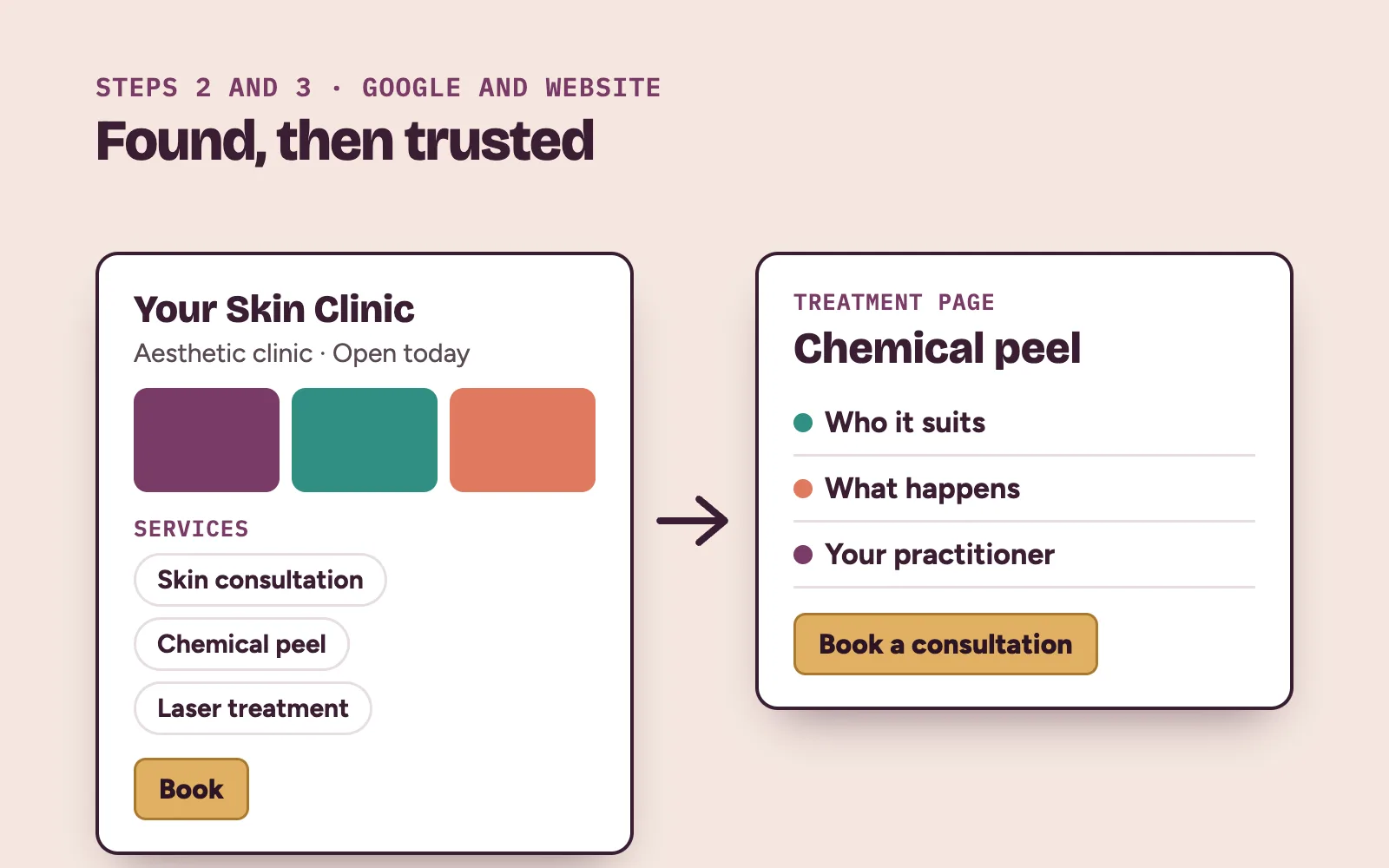 Aesthetic clinic treatment page showing who it suits, what happens, the practitioner and a book consultation button