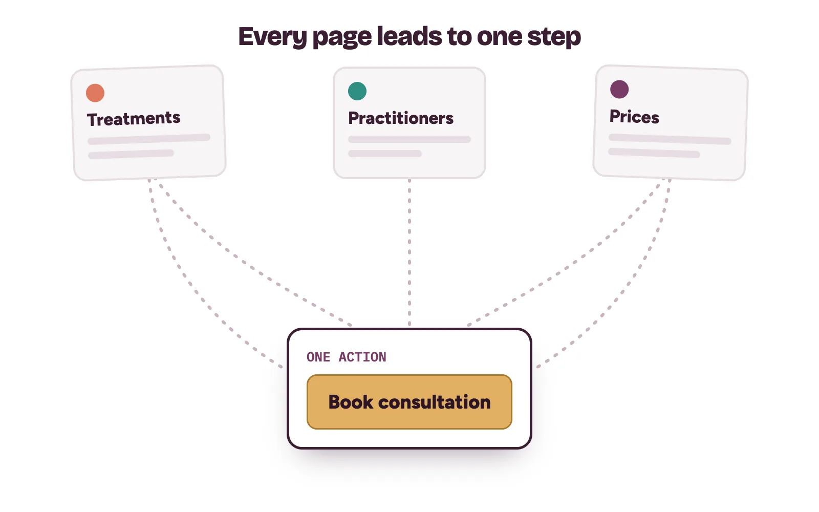 Aesthetic clinic website map: home, treatment pages, practitioners, prices and booking all leading to one consultation request