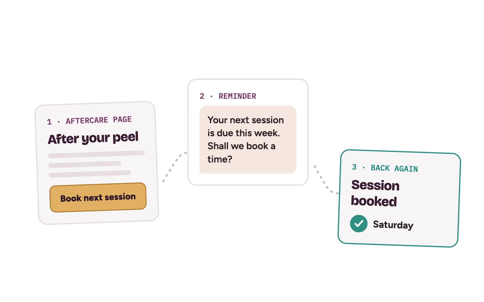 Aftercare page on a phone with a book next session button, followed by a reminder message and a returning consultation