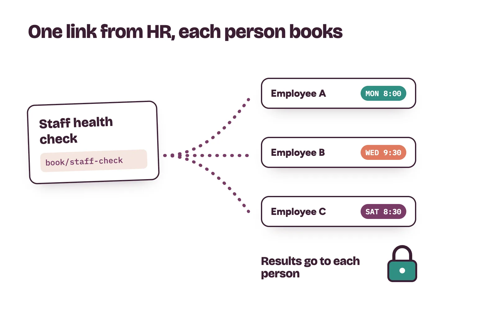 An employer shares one booking link and each employee books their own lab test slot, with results going privately to each person
