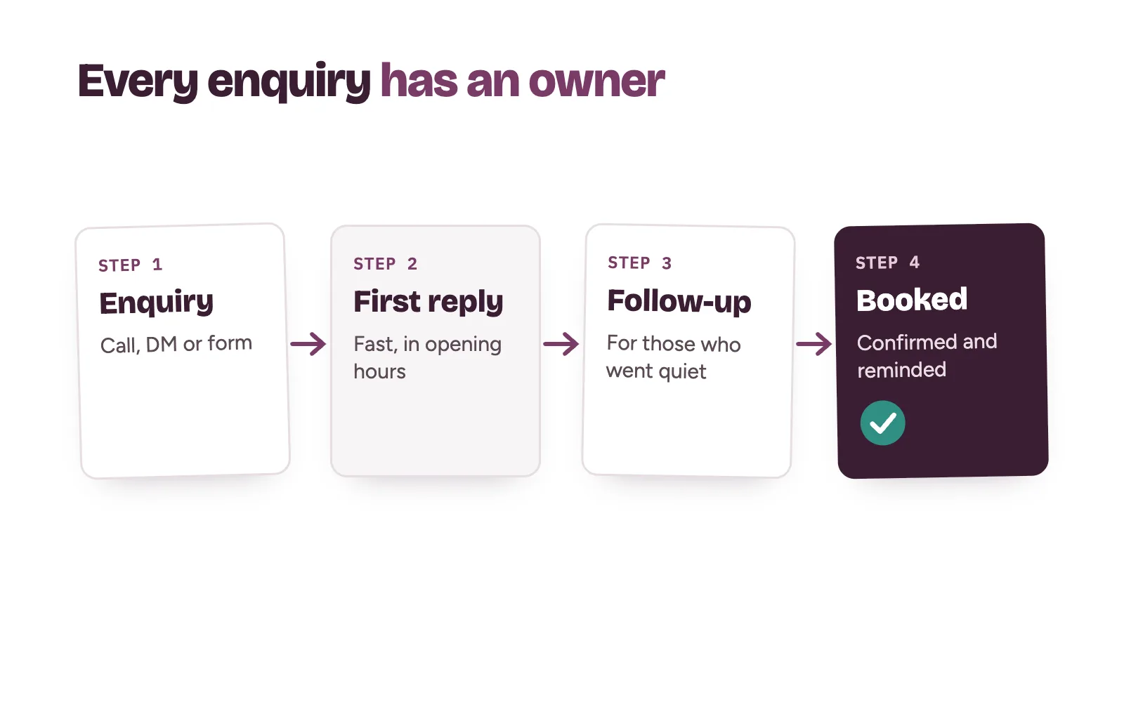 An enquiry moving from first reply to follow-up to a confirmed clinic booking